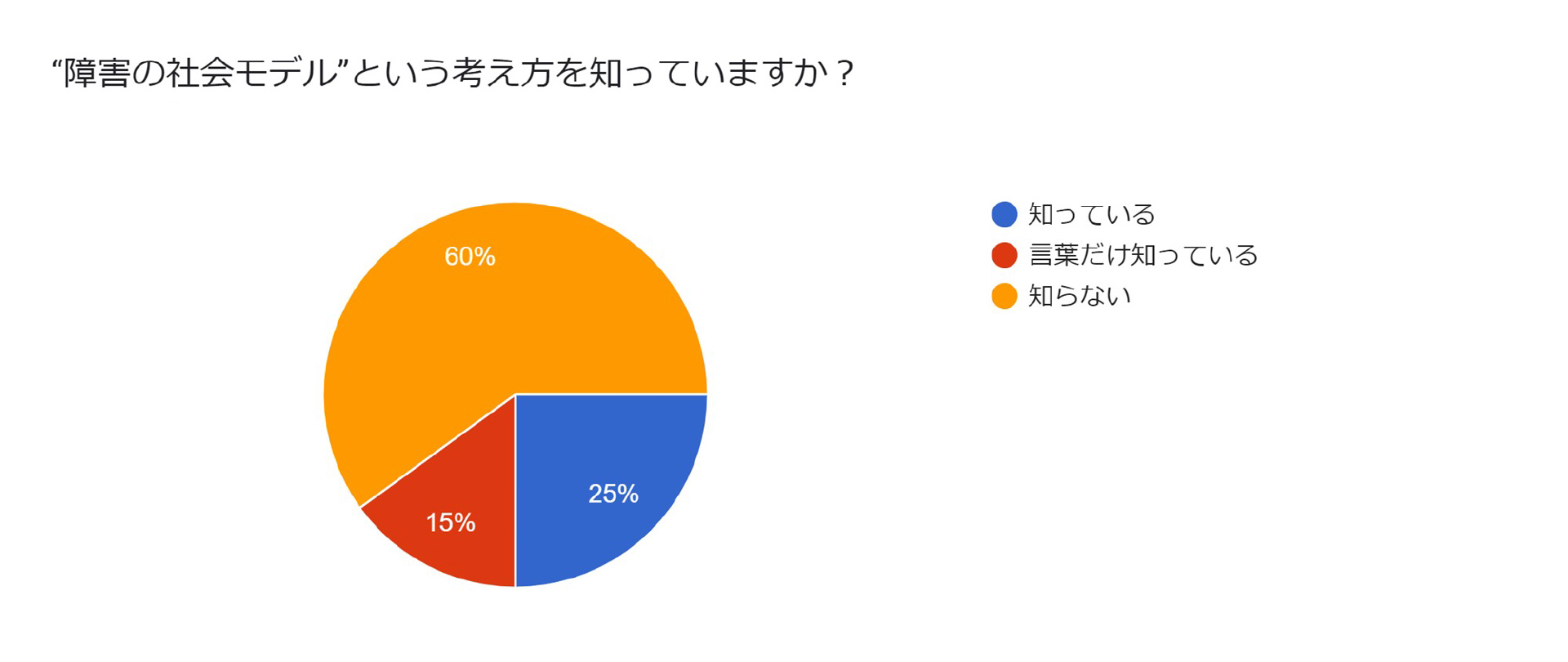 バリアフルレストラン 参加者アンケート結果