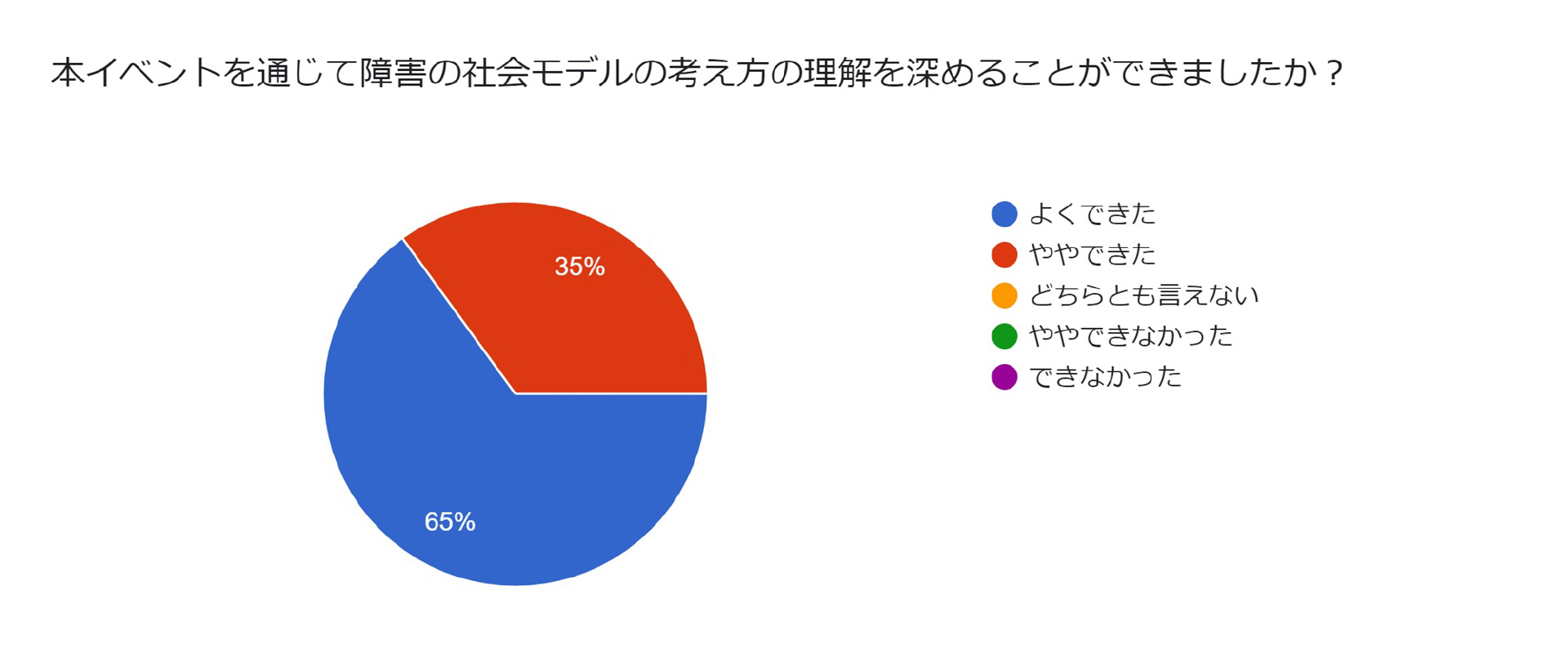 バリアフルレストラン 参加者アンケート結果