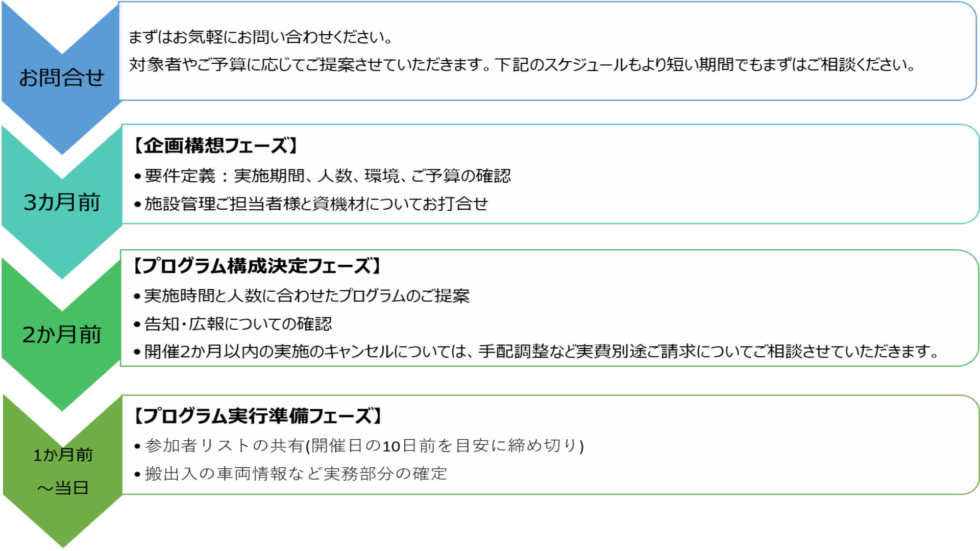 バリアフルレストラン 実施の流れ