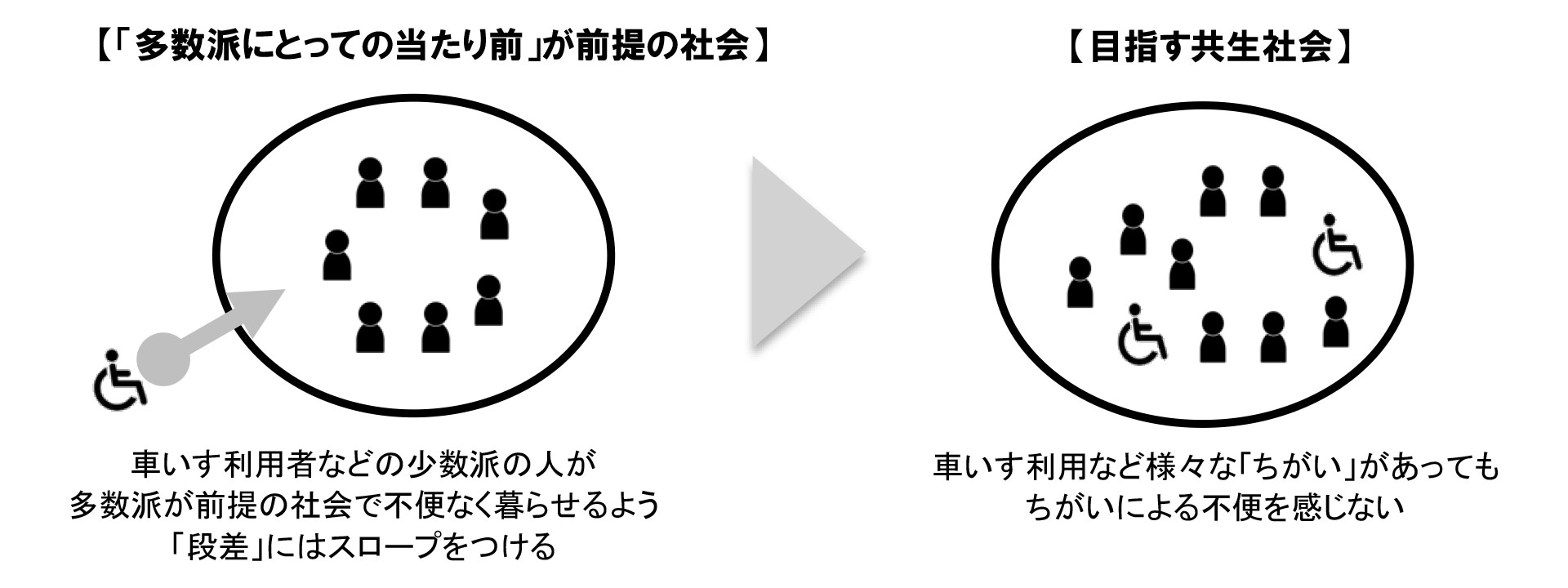 「共生社会」のイメージ