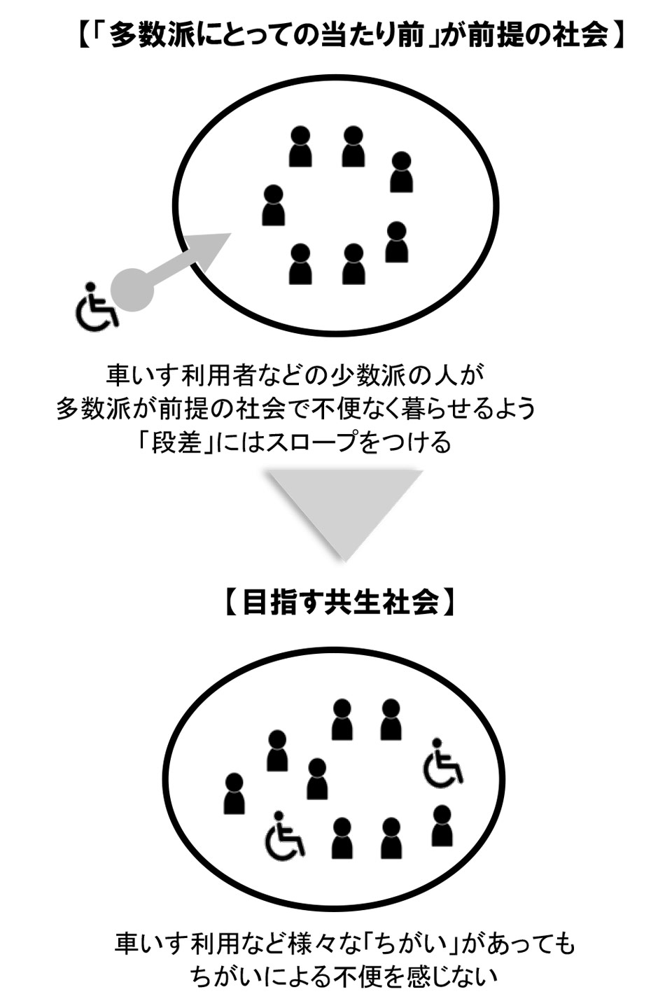 「共生社会」のイメージ